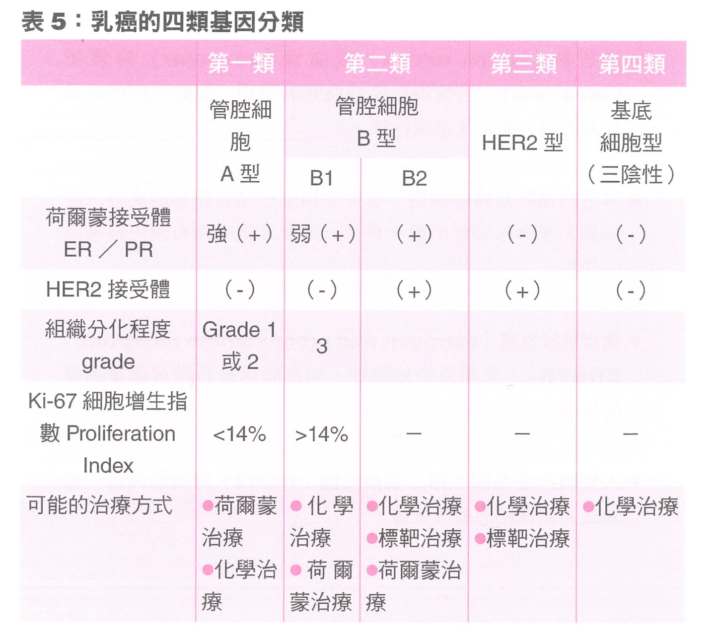 表五乳癌的四類基因分類