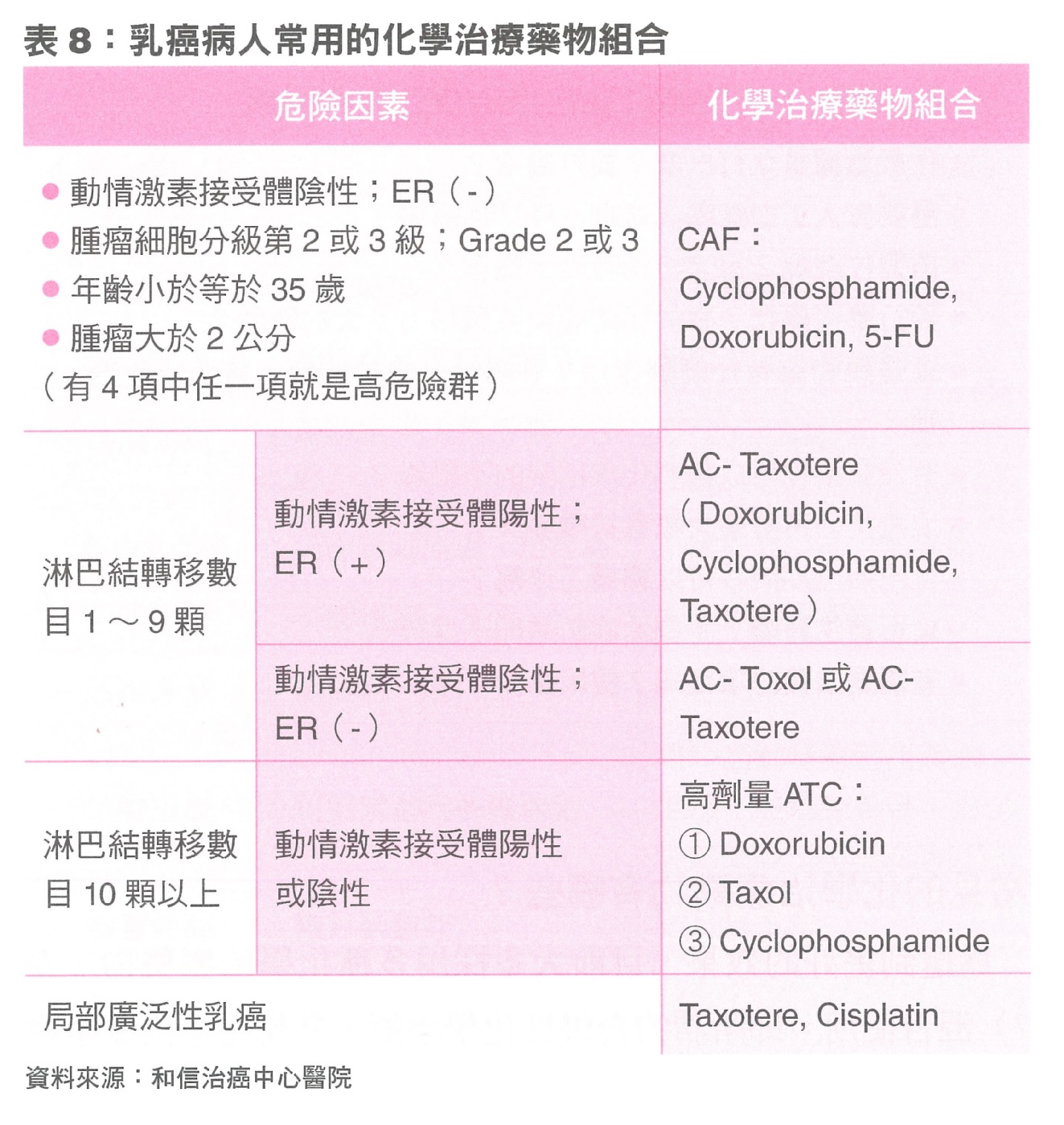 表8乳癌病人常用的化學治療藥物組合